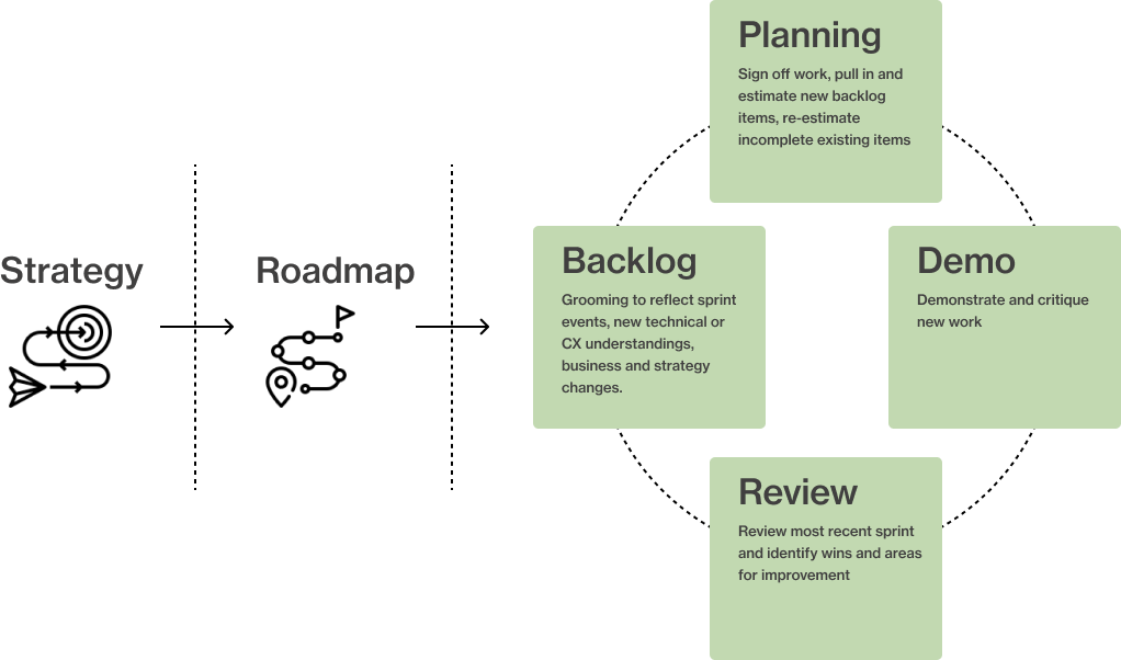 Financial Institution — Creating a financial institution's first agile design sprint