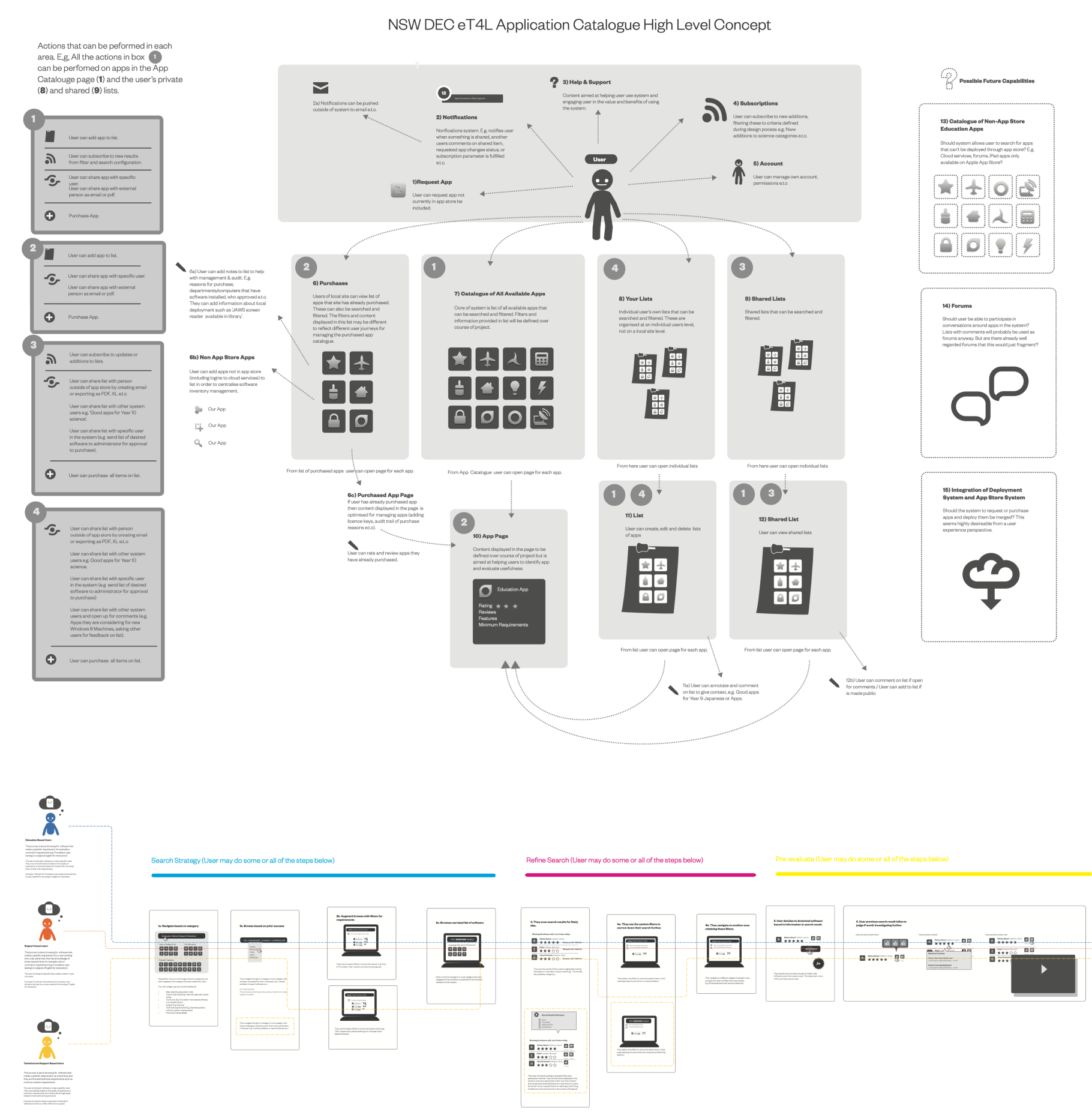 Map of proposed functionality, user flow, and system integration.
