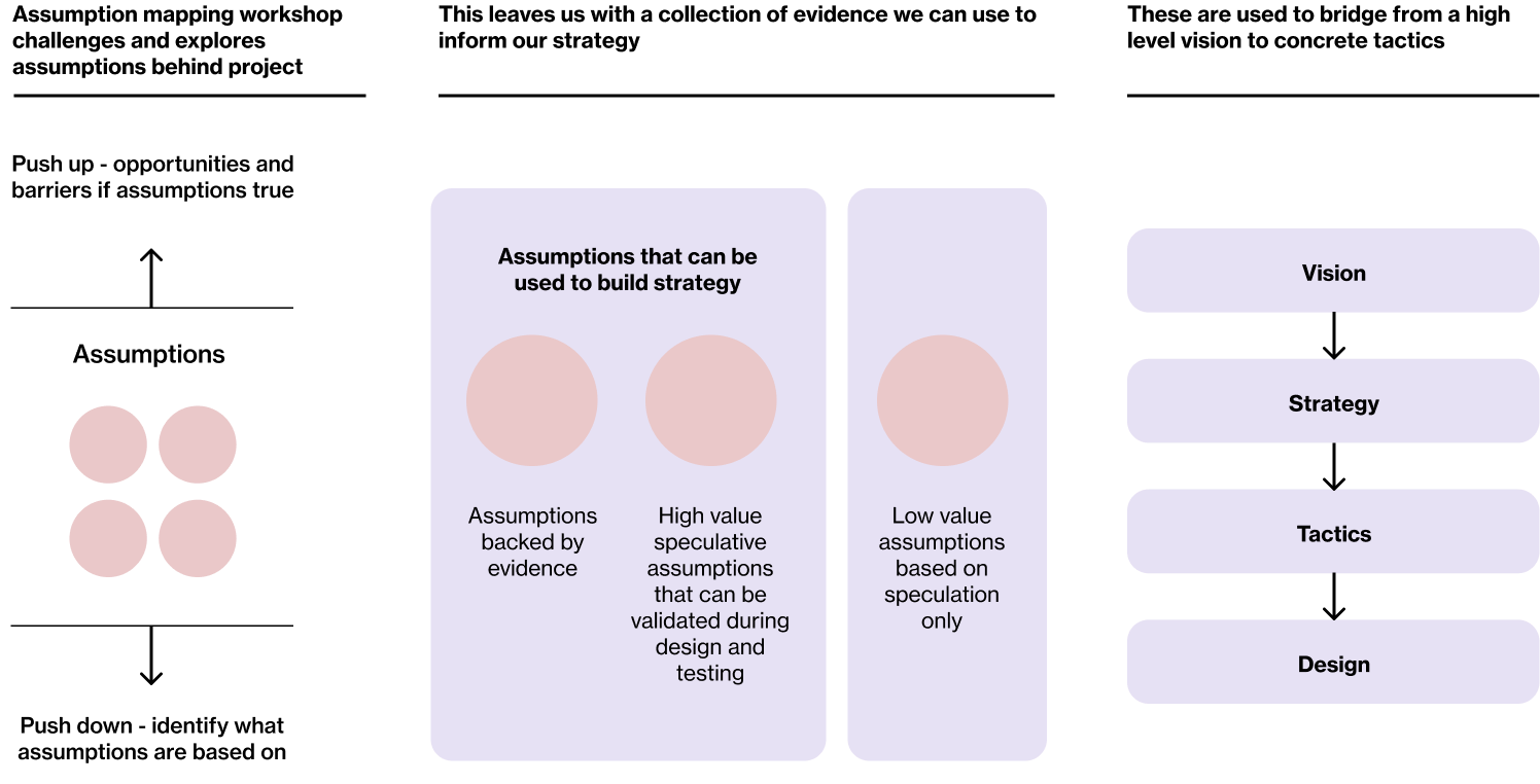 Part of the process used to define the design strategy for DEC.